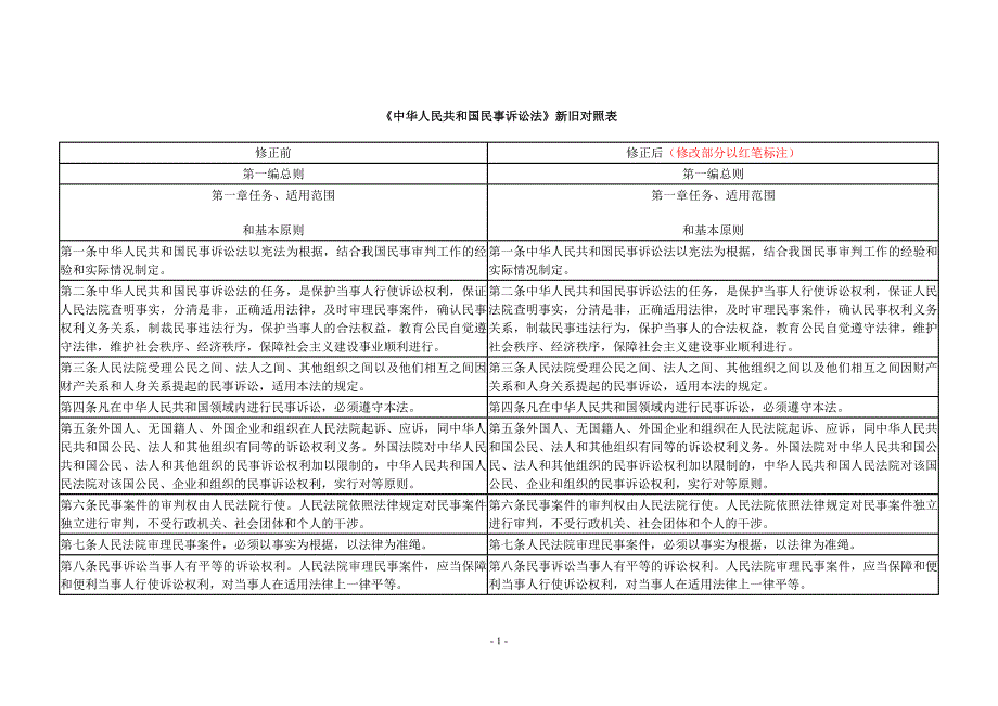 《中华人民共和国民事诉讼法》新旧对照表 红色为修改部分_第1页