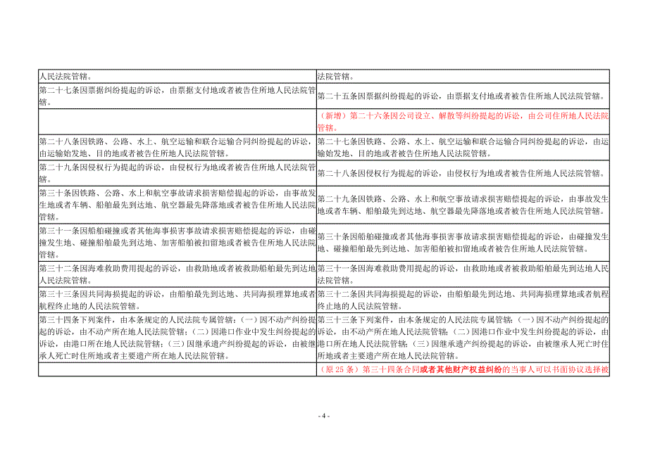 《中华人民共和国民事诉讼法》新旧对照表 红色为修改部分_第4页