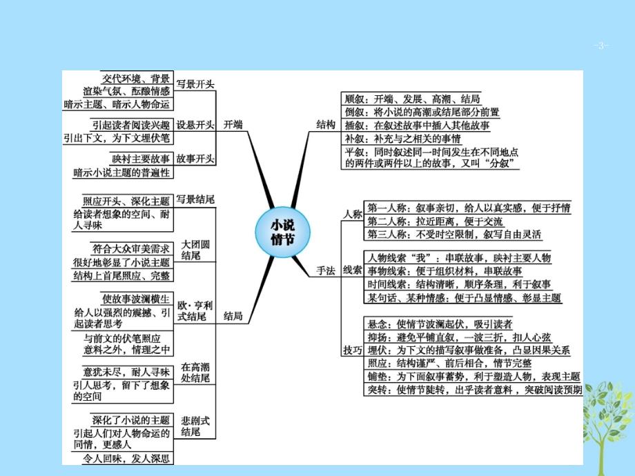 2019高考语文大二轮复习 题点二 小说阅读 提分点4 理清线索,明确作用（含2018高考真题）课件_第3页