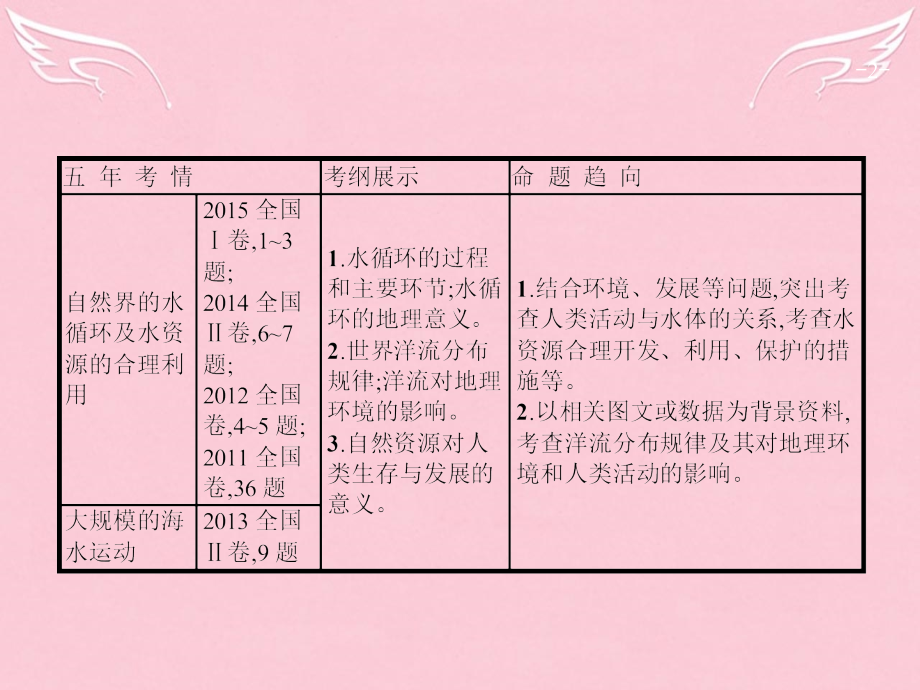 2017高三地理一轮复习第三章地球上的水1自然界的水循环及水资源的合理利用课件新人教版必修1_第2页