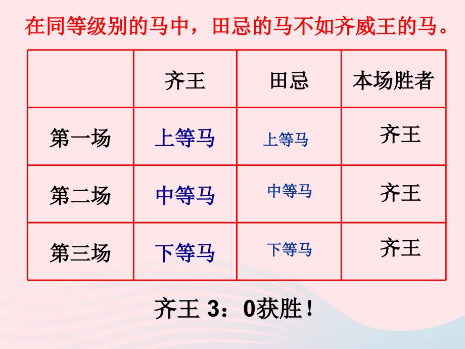 四年级数学上册 第8单元《数学广角——优化》田忌赛马 对策问题课件2 新人教版　　_第2页