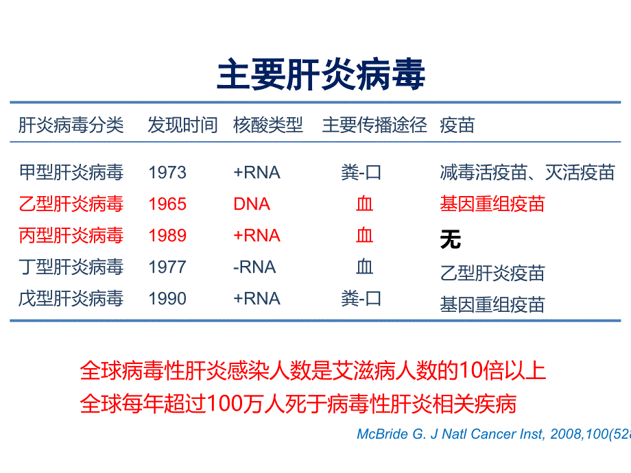 2015.10.29-丙肝防治形势分析及工作要求-江河宾馆_第3页