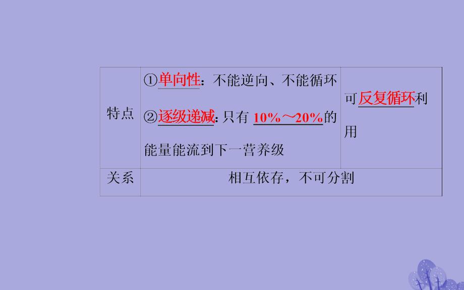 2017-2018高考生物专题十六生态系统及生态环境的保护考点2生态系统中物质循环和能量流动的基本规律及应用课件_第3页