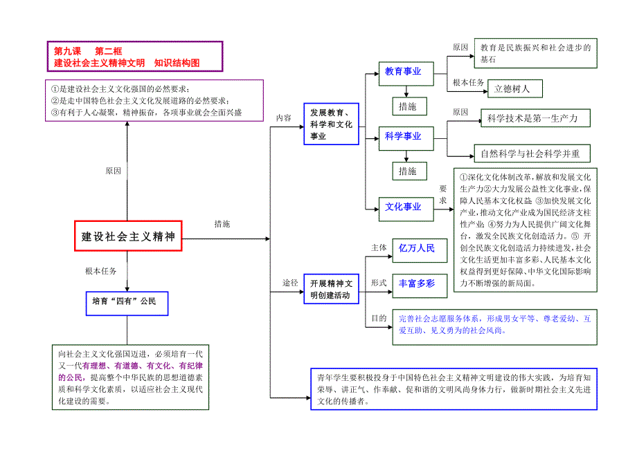 走中国特色社 会 主 义文化发展道路和建设社 会 主 义精神文明知识结构图_第2页