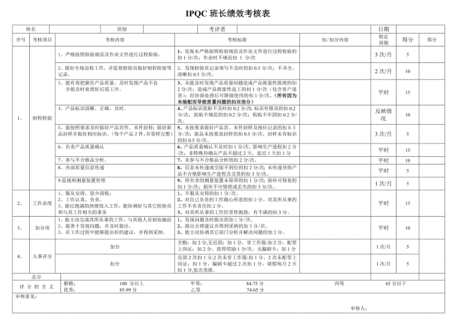 ipqc iqc以及质量过程主管等检验绩效考核表_第4页