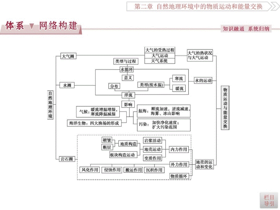 2017优化方案高考总复习·地理中图版第2章章末综合_第2页