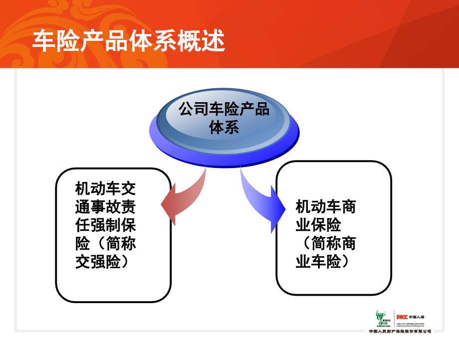 车辆保险专题课件_第3页