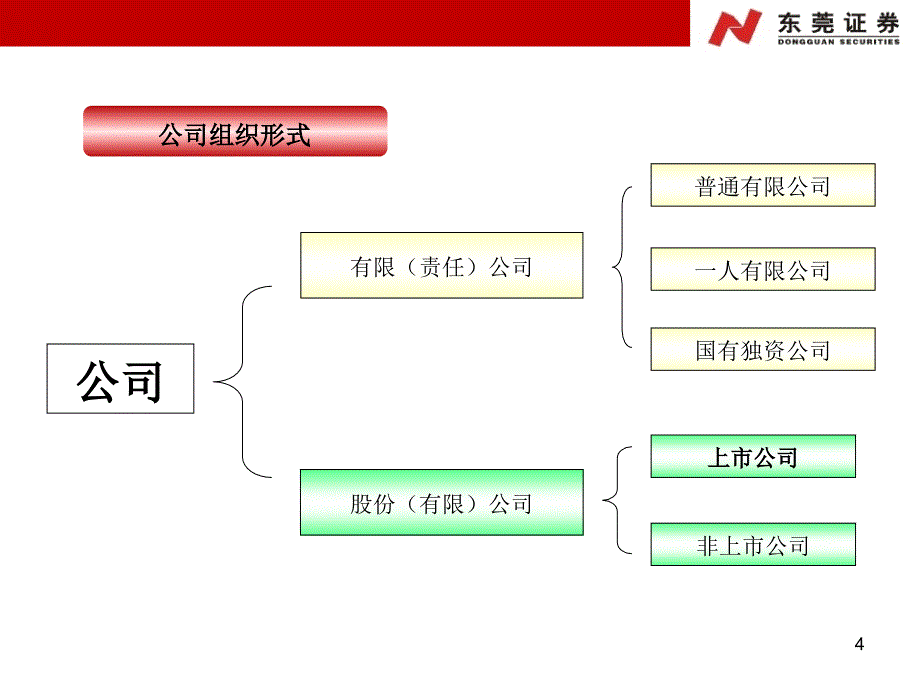 辅导课件2-公司法和证券法_第4页