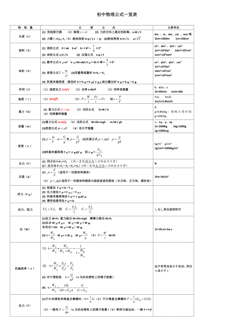 初中物理学科公式分类一览明细表_第1页