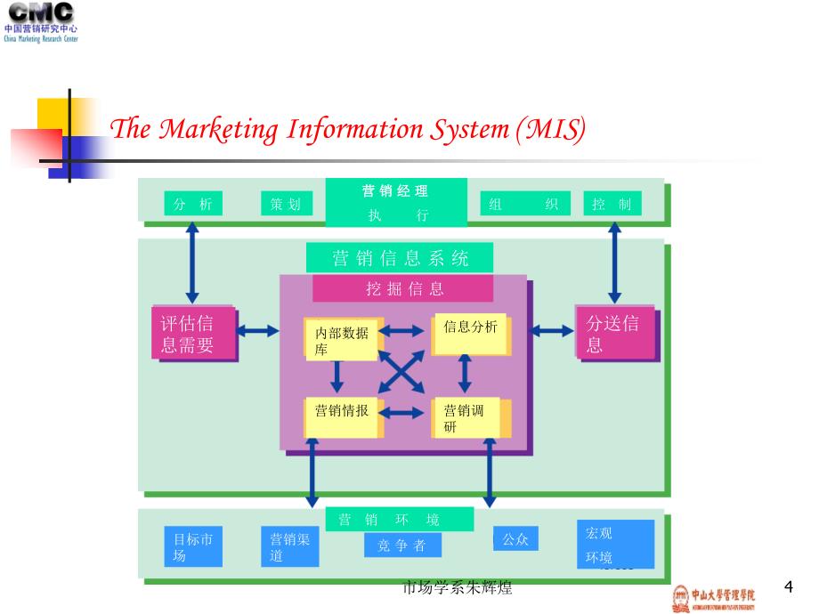 营销信息系统中山大学市场营销朱辉煌中文课件_第4页