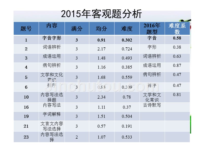 2016年中考语文备考之我见_第2页