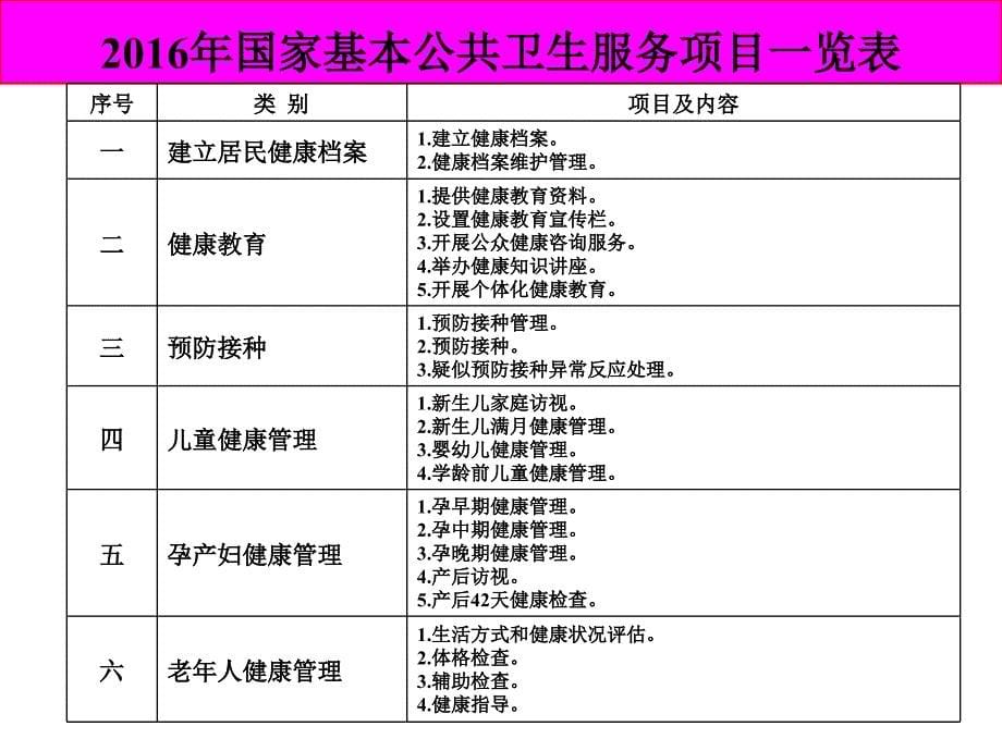 2016年基本公共卫生服务项目绩效评估重庆市社区与农村卫生_第5页