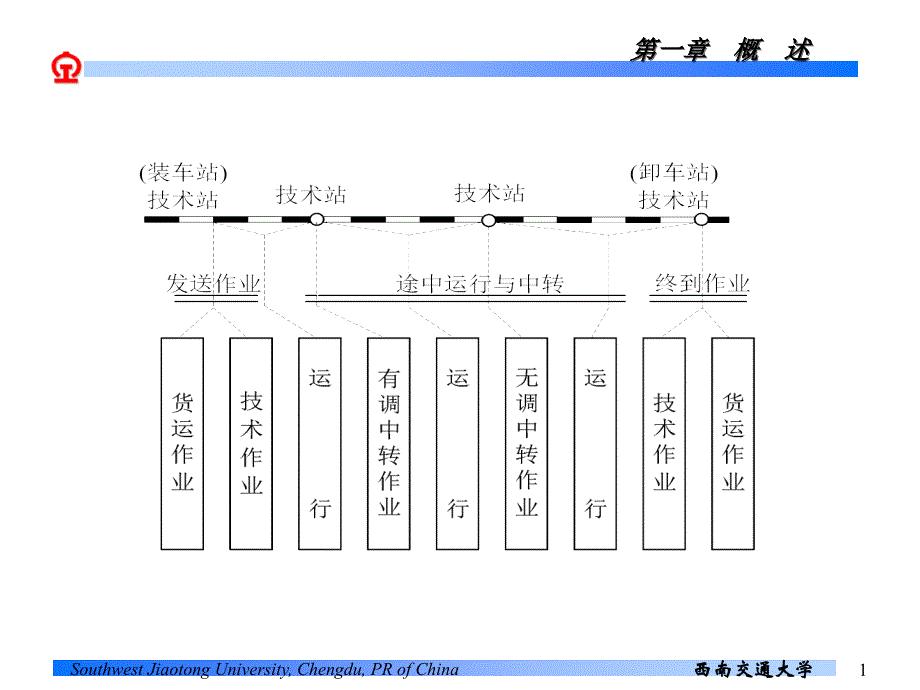 西南交通大学行车组织ppt(李力老师)2-1_第1页