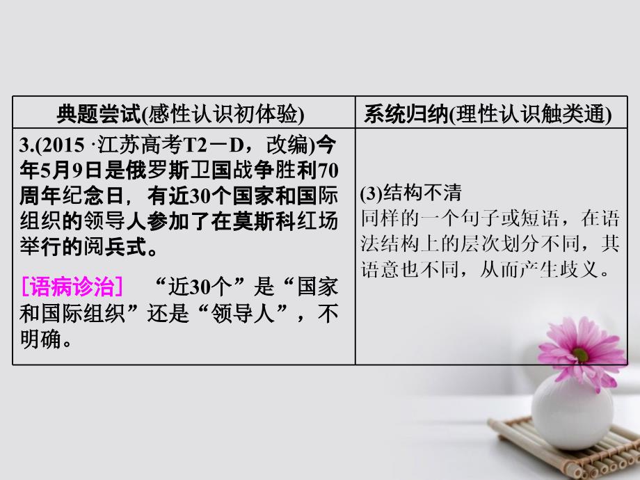 2018年高考语文一轮复习 第三板块 语言文字应用 专题二 辨析病句 分点突破课（三)-表意不明、不合逻辑课件 新人教版_第3页