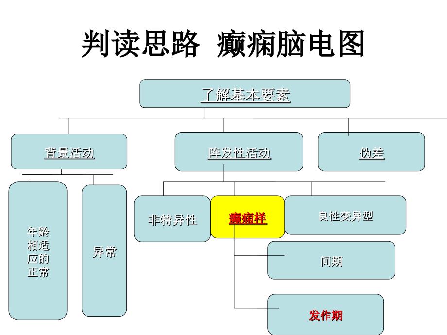 脑电图判读-癫痫脑电图2_第1页