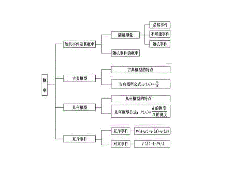 2017-2018学年高中数学苏教版必修三课件第3章章末小_第2页