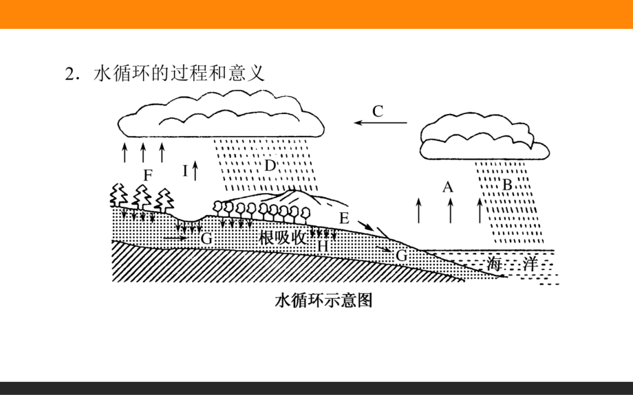 3.1 自然界的水循环和水资源的合理利用 高考地理一轮复习 人教版 ppt课件_第4页