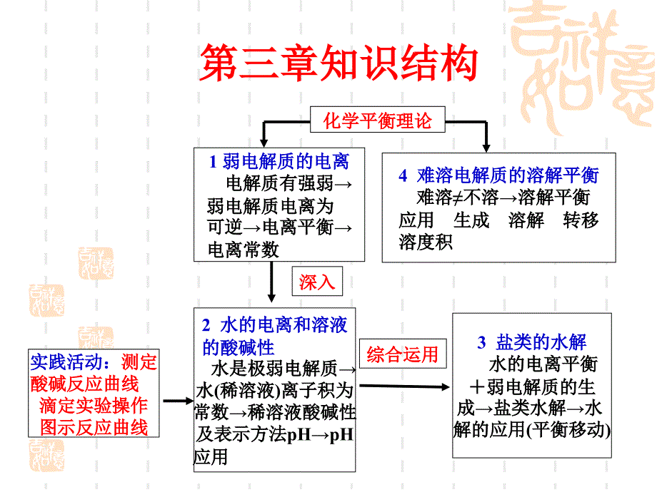 高中化学选修四-第三章-水溶液中的离子平衡复习课件(重难点)_第2页