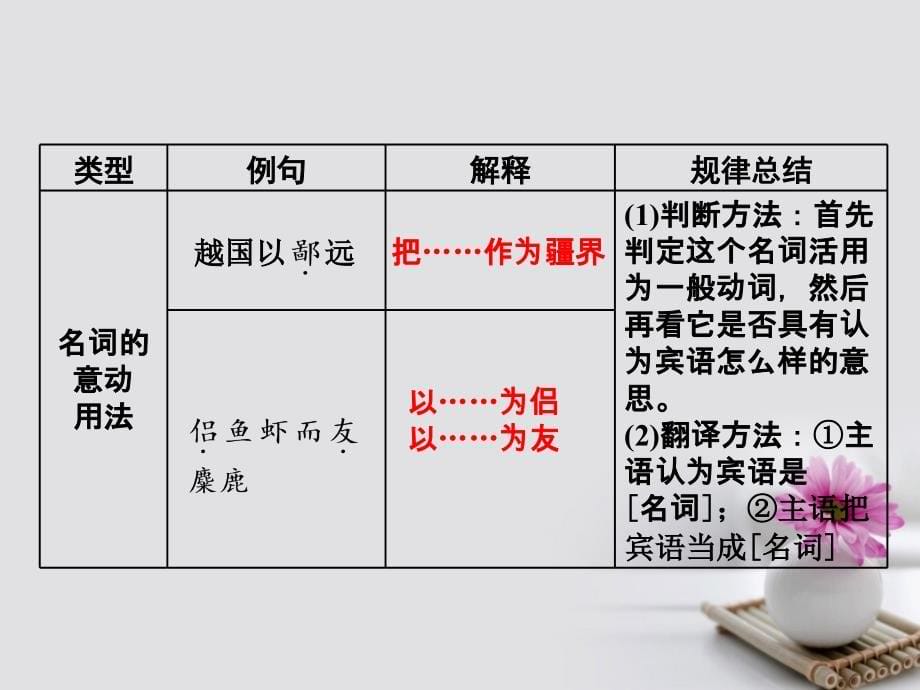 2018年高考语文一轮复习第二板块古诗文阅读专题一文言文阅读基础考点词类活用与文言句式新人教版_第5页