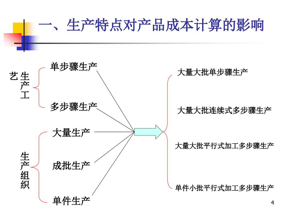 2017初级会计实务第9章课件：产品成本计算与分析_第4页