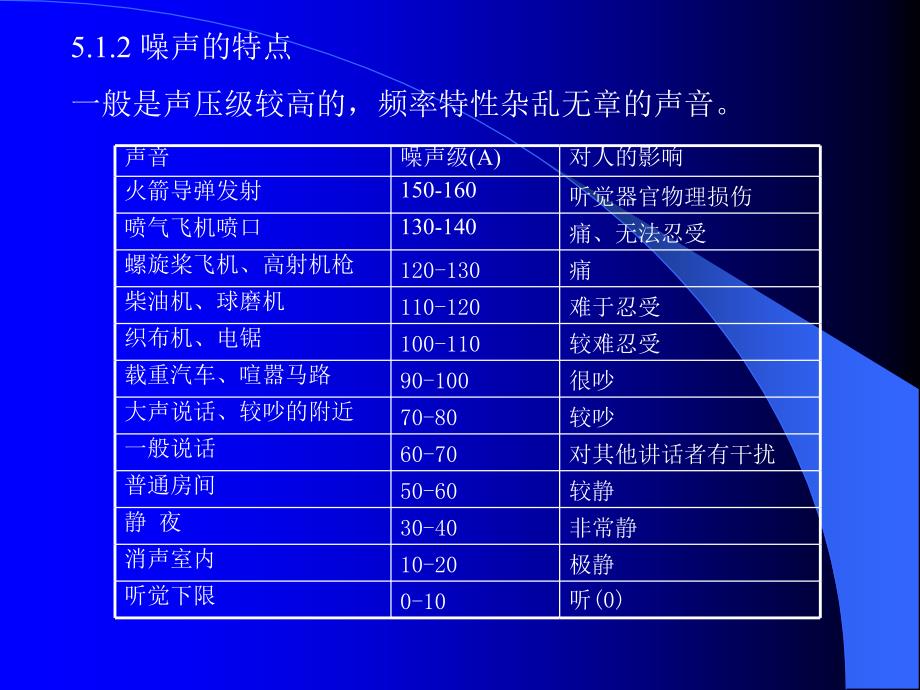 四种类型噪声的分别控制_第3页