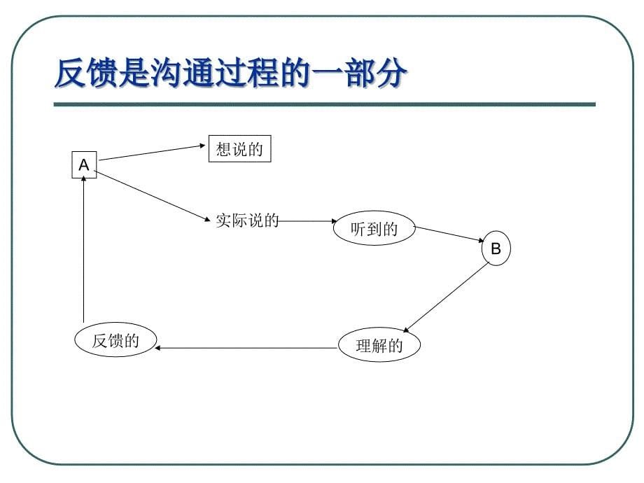 管理沟通概述（北京交通大学管理沟通课件）_第5页