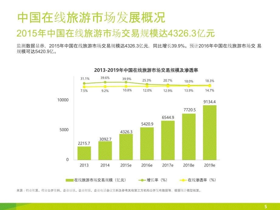 2016年中国在线旅游行业年度分析报告_第5页