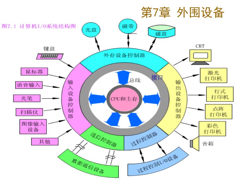 计算机组成原理第七章课件(白中英版)_第4页