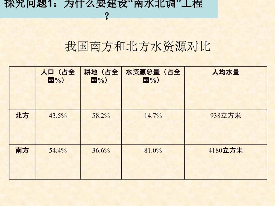 资源的跨区域调配——以南水北调为例-课件1(鲁教版必修3)_第4页