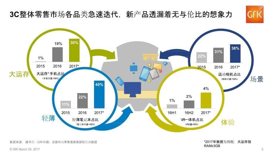 2017年中国3c市场行业报告_第5页