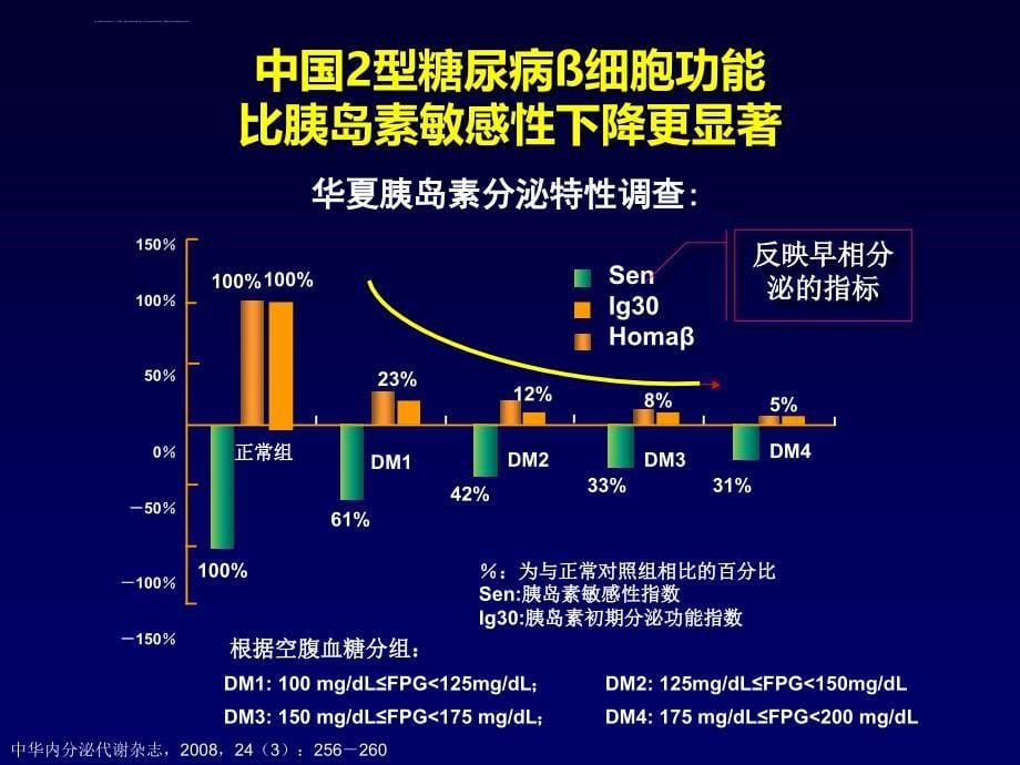 中国2型糖尿病患者量身定制的胰岛素起始方案--礼来_第5页