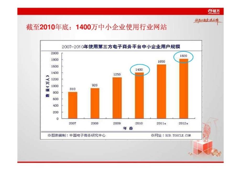 2017年度中国行业电子商务网站调查报告_第3页