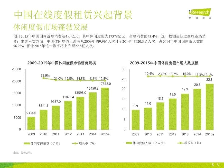 2016年中国在线度假租赁市场研究报告_第5页