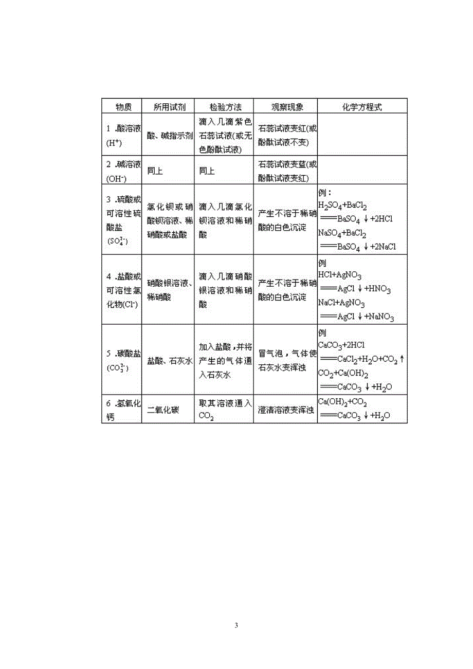 初中化学常见h+、ag+、oh-、cl-、so42-、co32-离子的检验_第3页