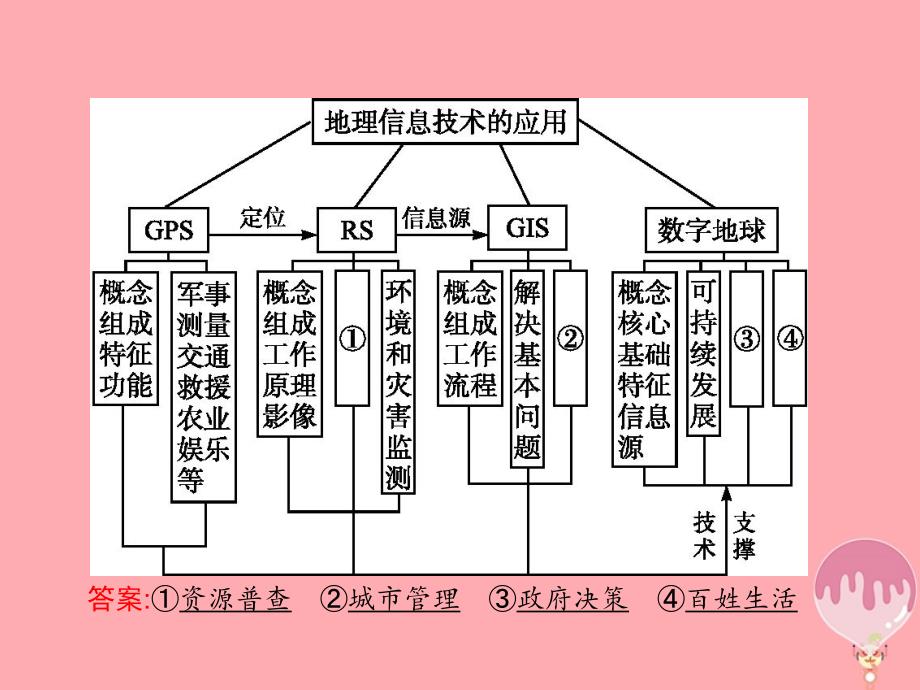 2017-2018学高中地理第三章地理信息技术的应用本章整合3课件中图版必修3_第2页