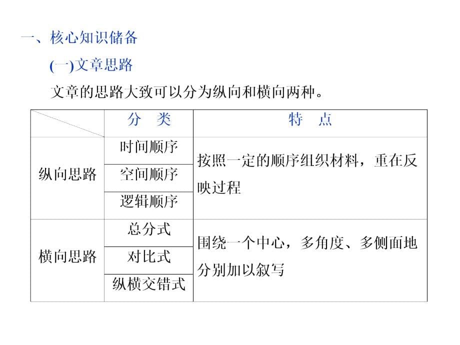 2019高考一轮总复习第二部分文学类文本阅读专题二散文阅读-散体文章自由笔，形散神聚格调新2高考命题点一理清结构思路，分析句段作用课件（语文）_第5页