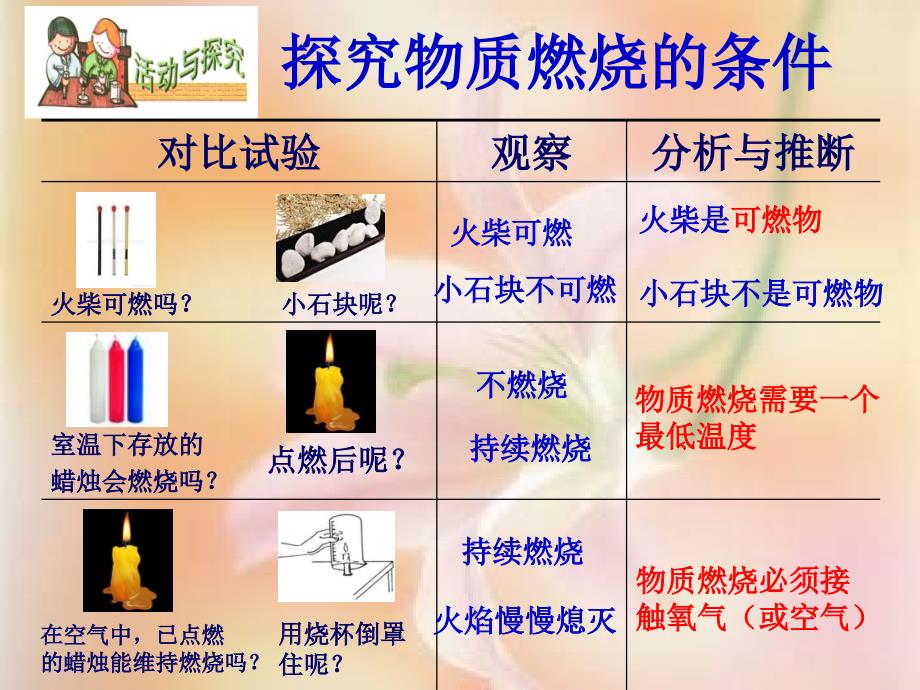 3.3燃烧条件与灭火原理.ppt_第2页