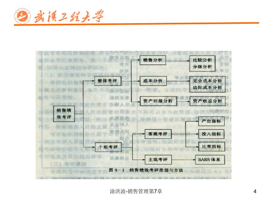 销售管理第7章ppt_第4页