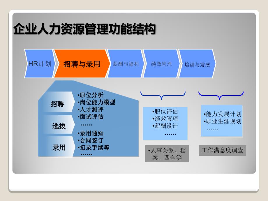 超精美的招聘与录用人事ppt_第3页