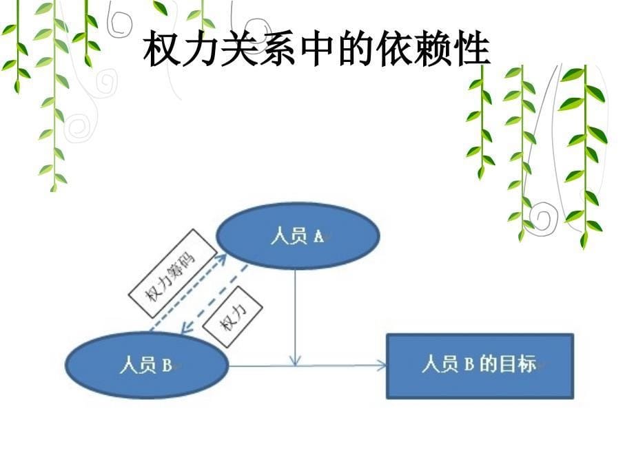 组织行为学-权力、冲突、领导_第5页