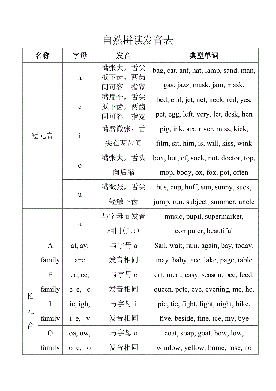 自然拼读发音表_第1页