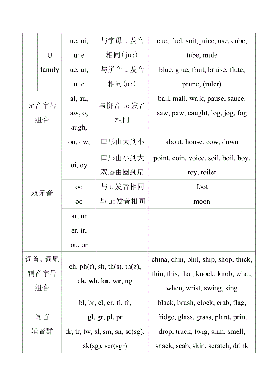 自然拼读发音表_第2页