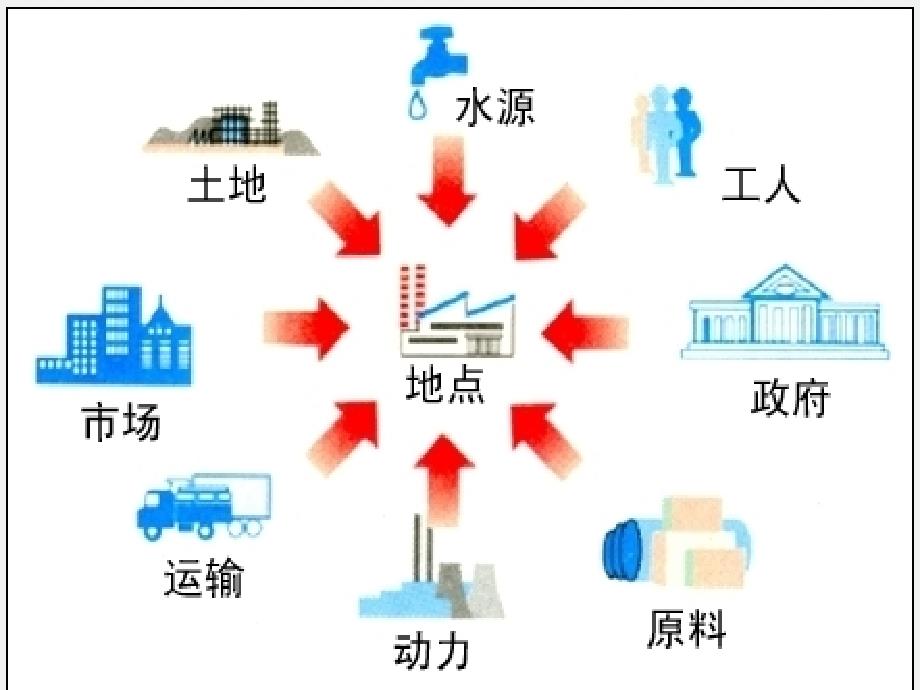 工业生产与地理环境5_第3页