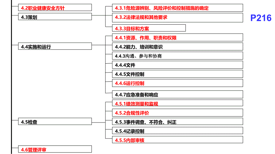 一建管理第五章-安全_第4页