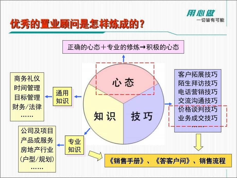 怎样做一名优秀的置业顾问_第5页