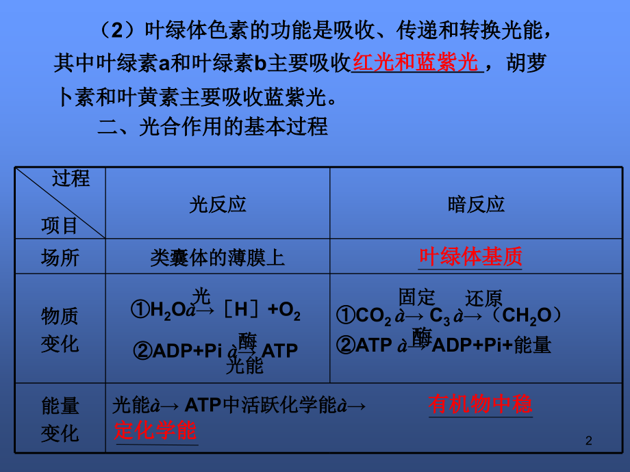 高三生物二轮复习课件：光合作用和细胞呼吸_第2页