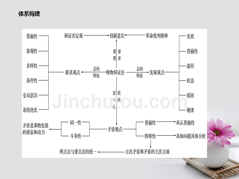 2017高考政治二轮专题突破专题11思想方法与创新意识课件_第3页