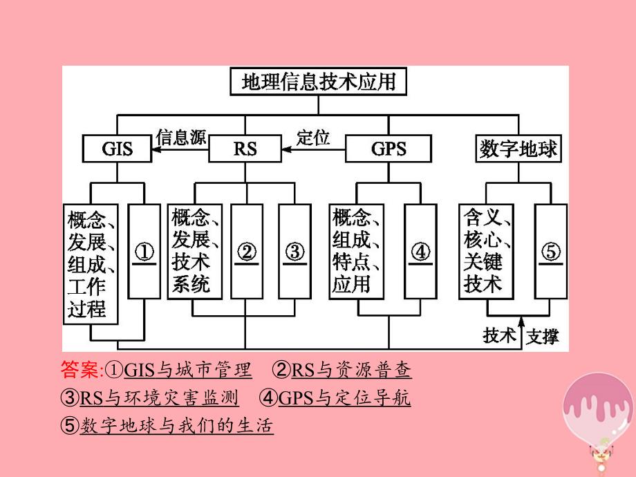 2017-2018学高中地理第三章地理信息技术应用本章整合3课件湘教版必修3_第2页