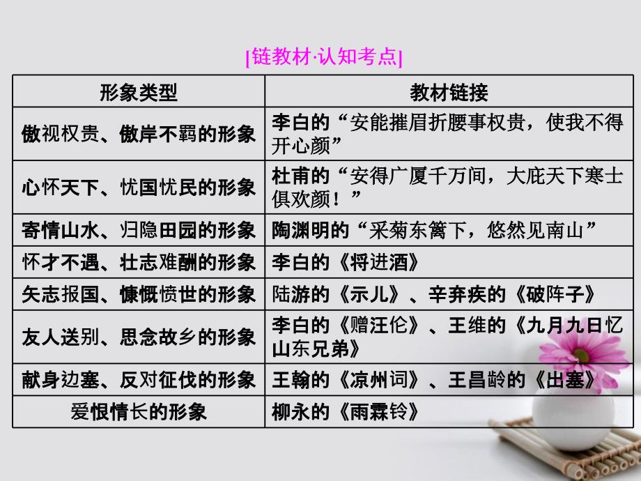 2018年高考语文一轮复习第二板块古诗文阅读专题二古代诗歌阅读第1讲鉴赏古代诗歌的形象新人教版_第3页