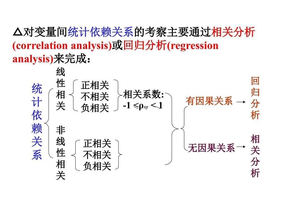 线性回归模型概述（计量经济学武汉大学刘伟）_第5页